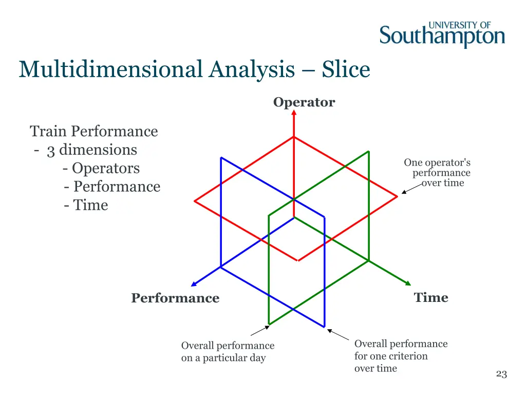 multidimensional analysis slice