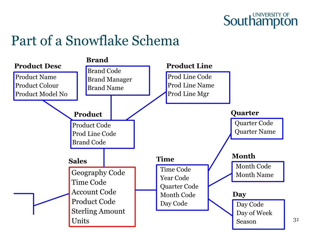 part of a snowflake schema