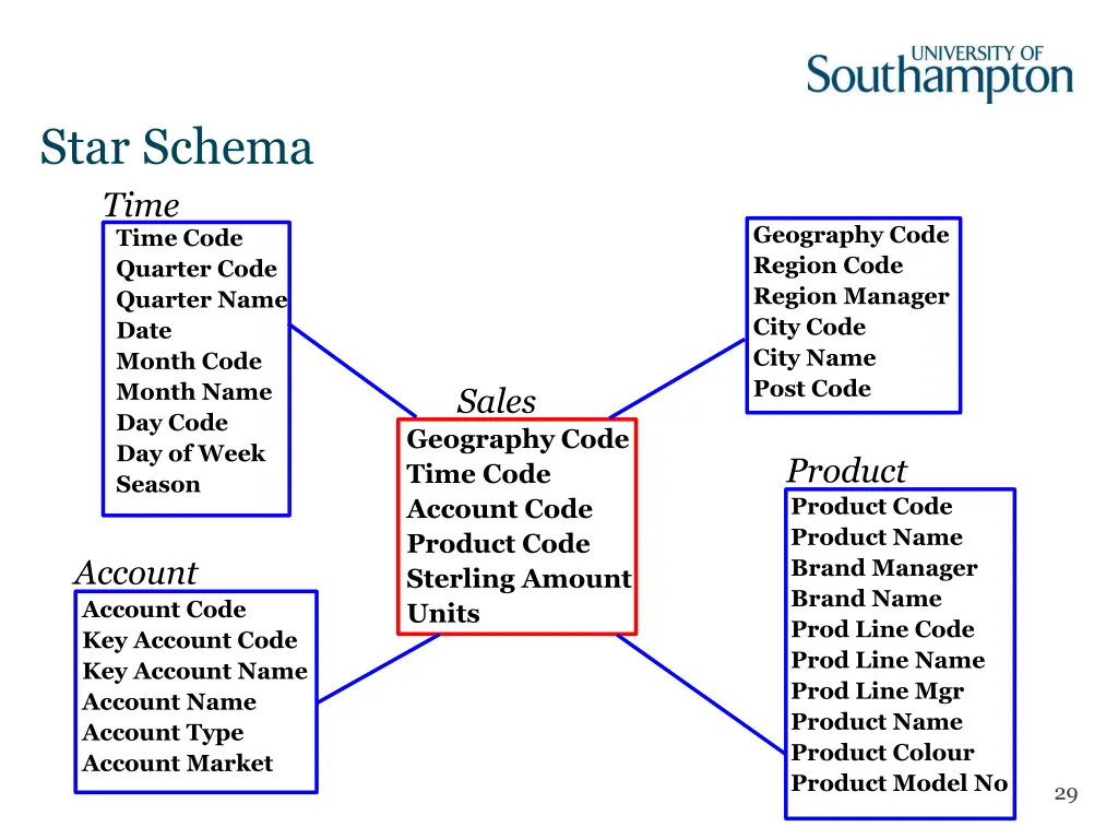 star schema time