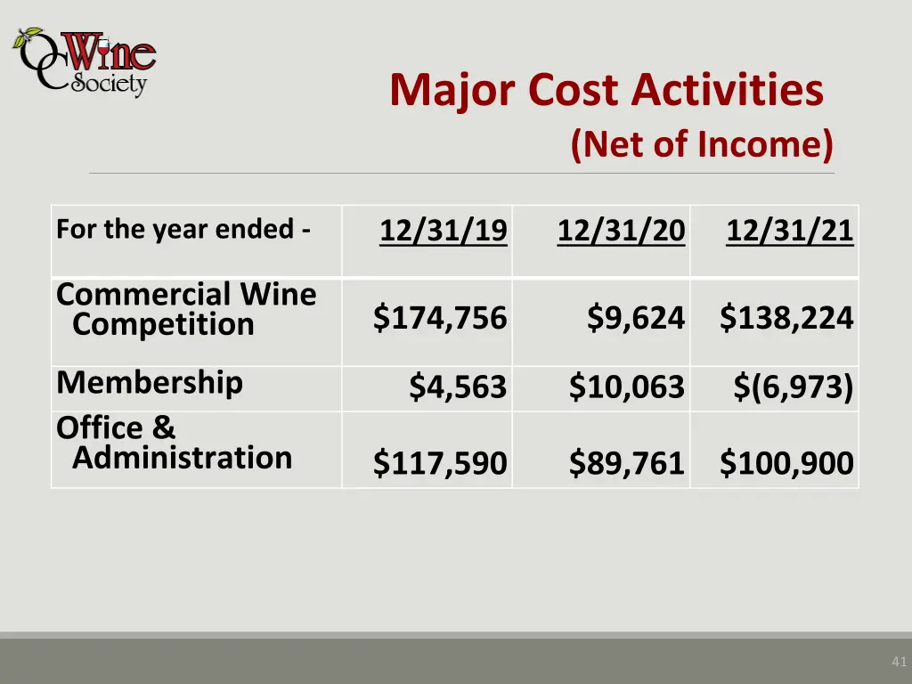 major cost activities net of income