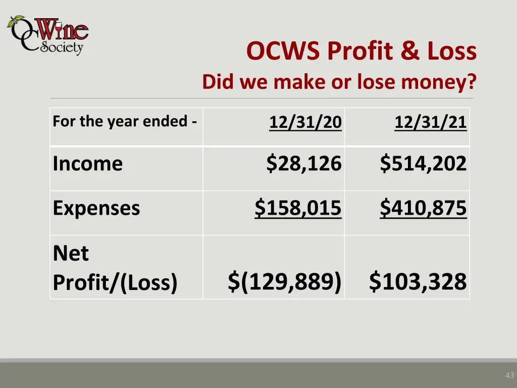 ocws profit loss did we make or lose money