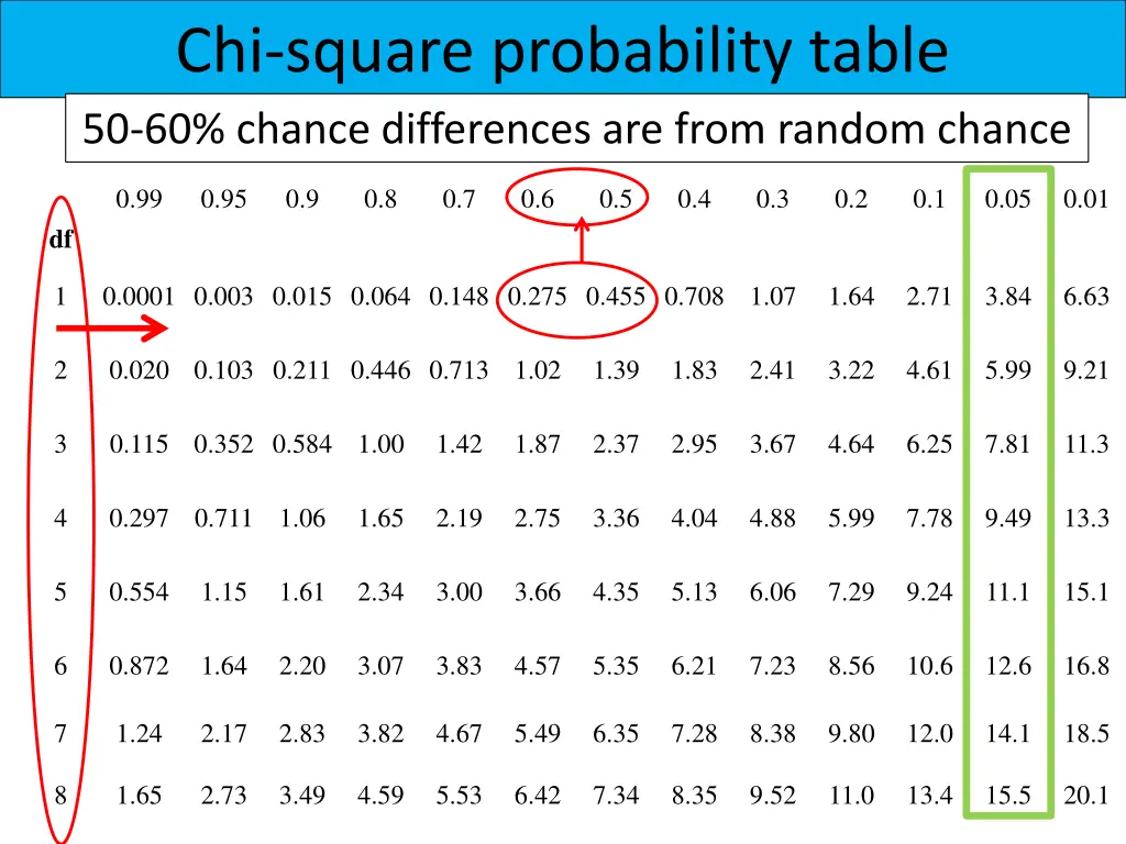 chi square probability table 50 60 chance