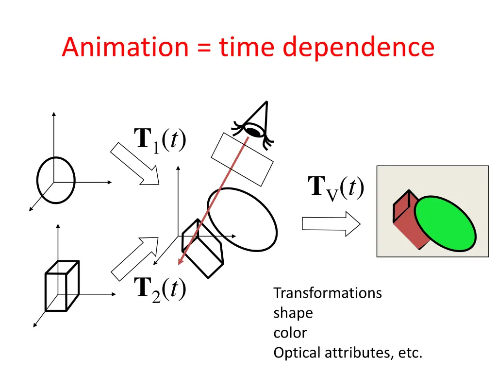 animation time dependence