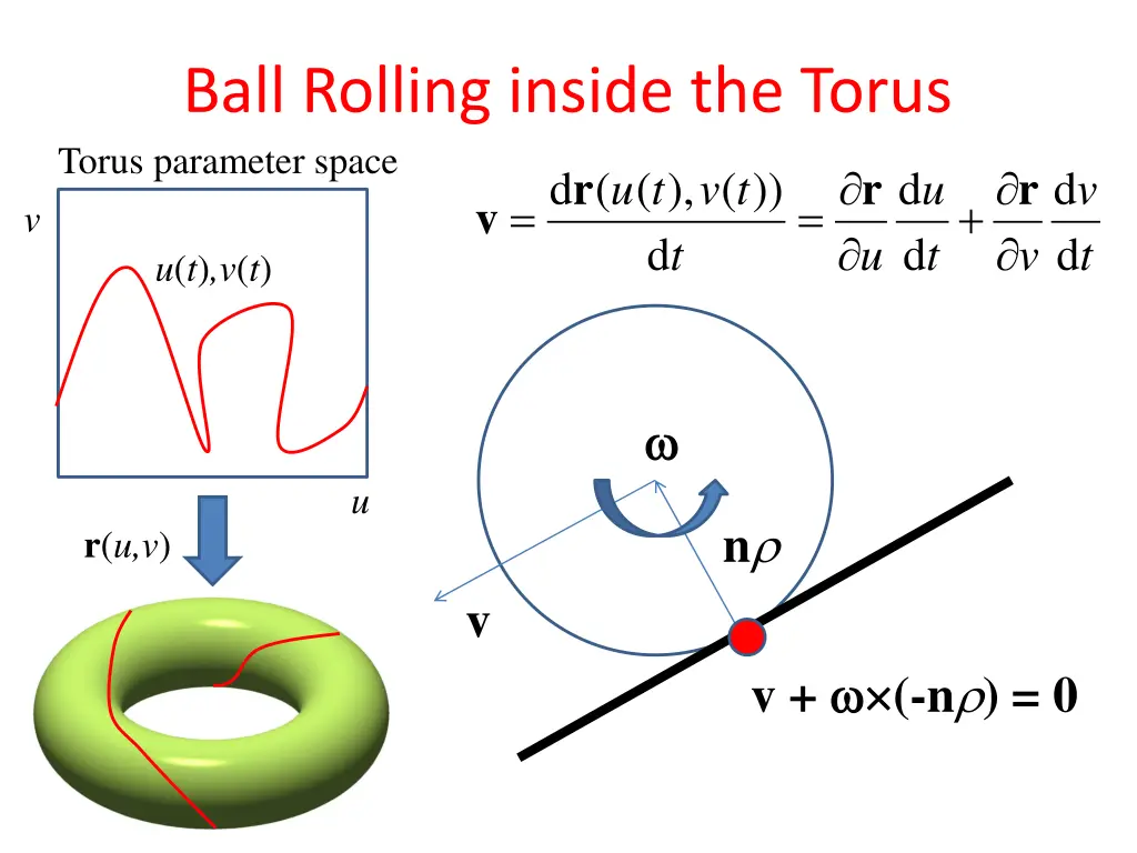 ball rolling inside the torus torus parameter