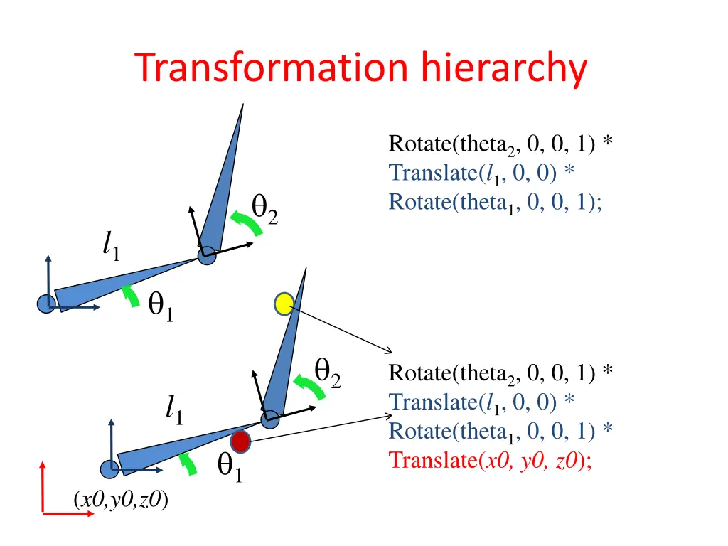 transformation hierarchy 1