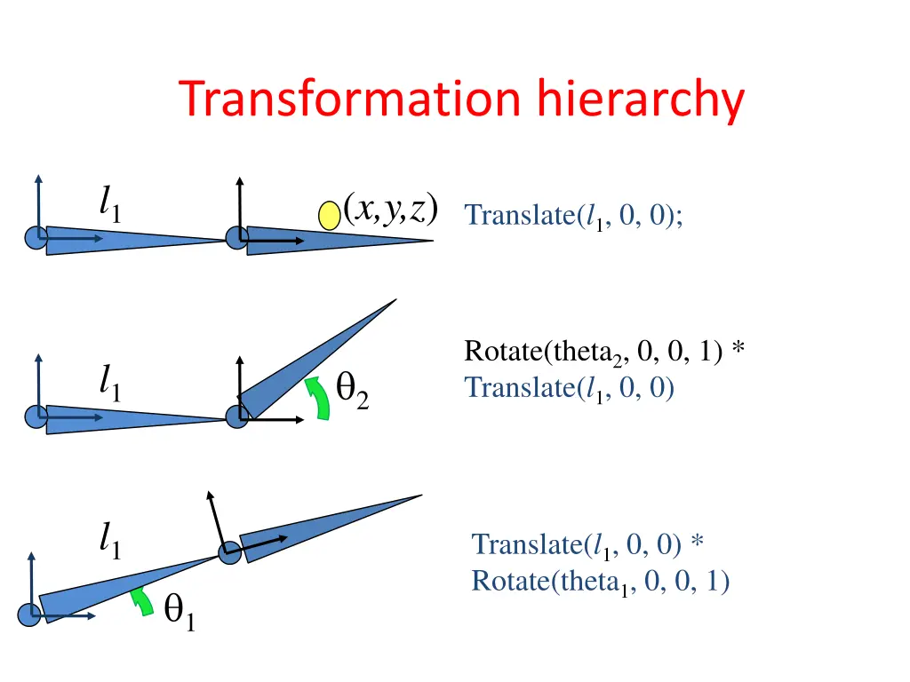 transformation hierarchy