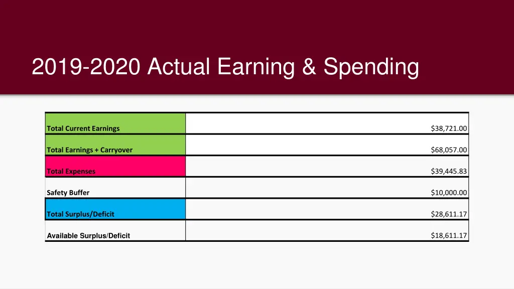 2019 2020 actual earning spending