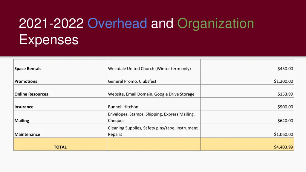 2021 2022 overhead and organization expenses