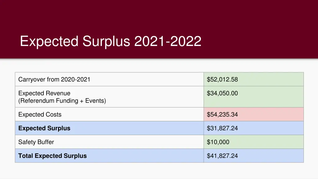 expected surplus 2021 2022 2