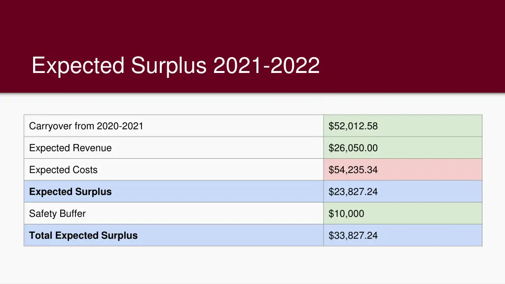 expected surplus 2021 2022