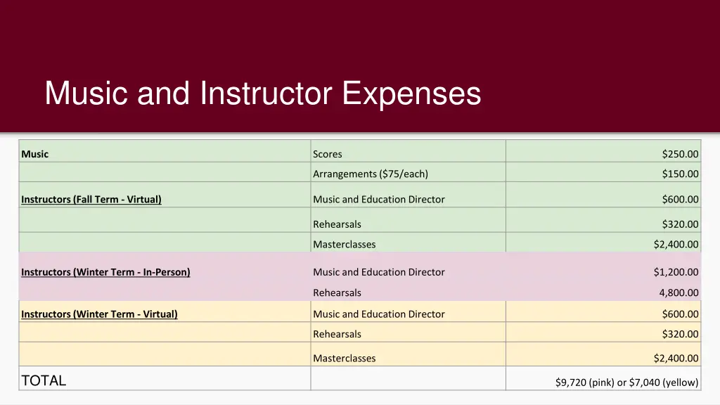 music and instructor expenses