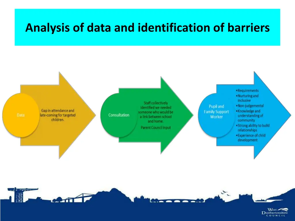 analysis of data and identification of barriers