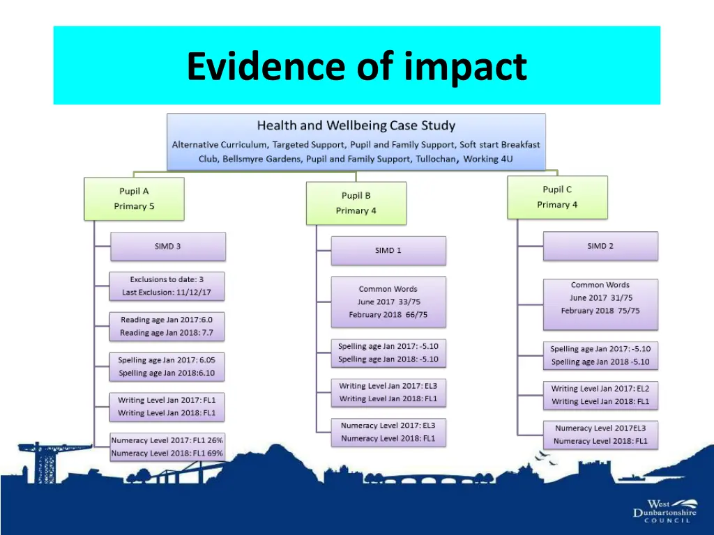 evidence of impact