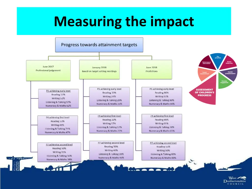 measuring the impact