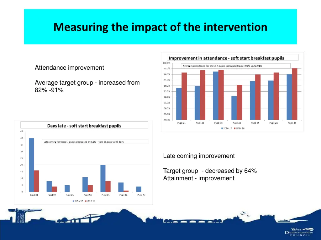 measuring the impact of the intervention