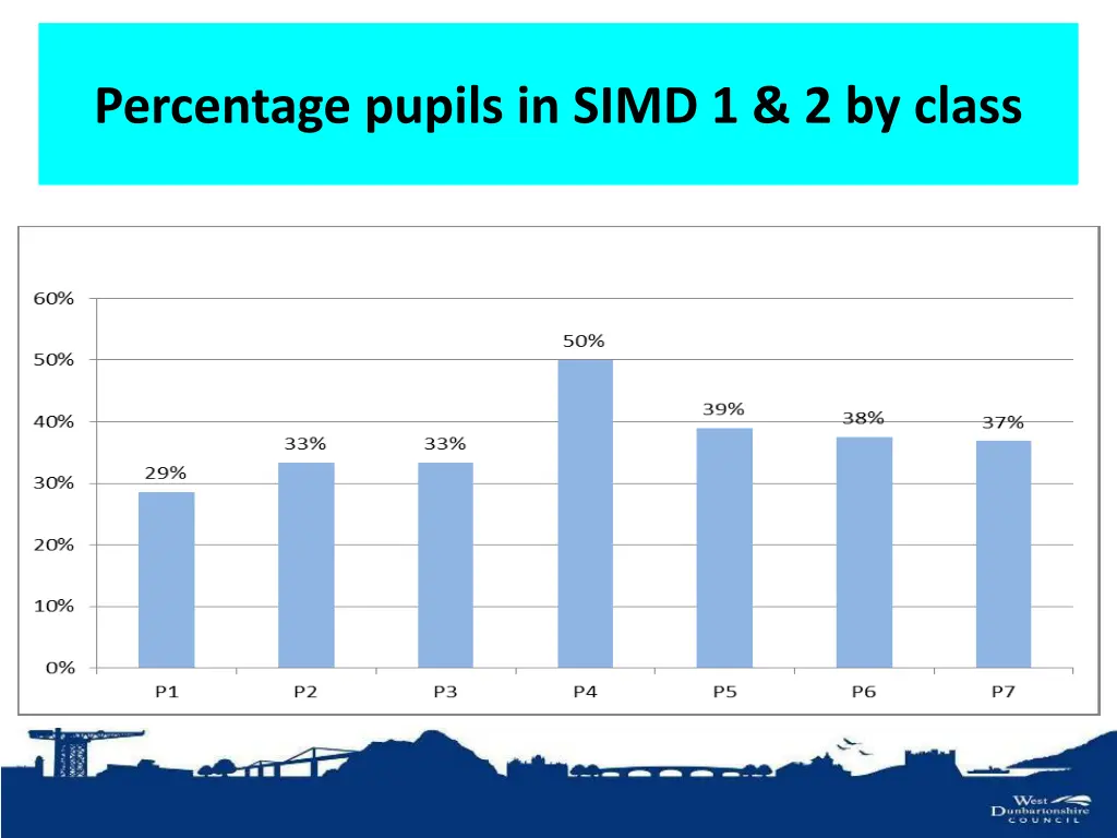 percentage pupils in simd 1 2 by class