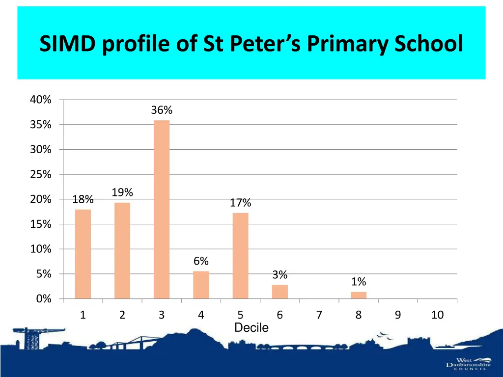 simd profile of st peter s primary school