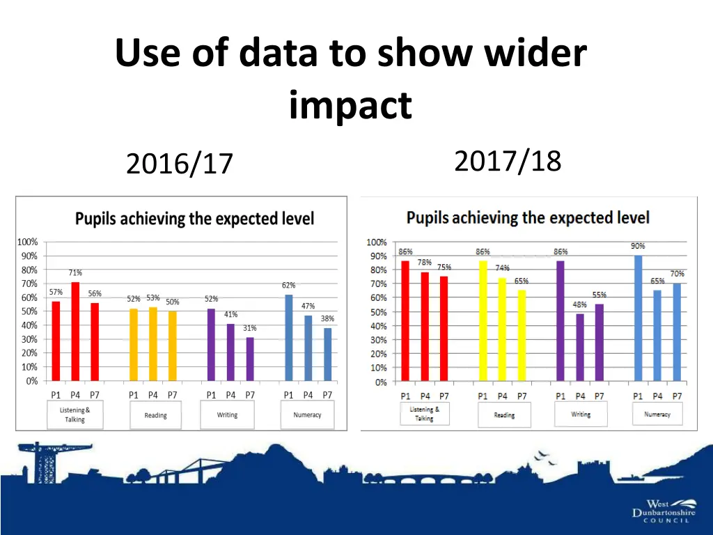 use of data to show wider impact