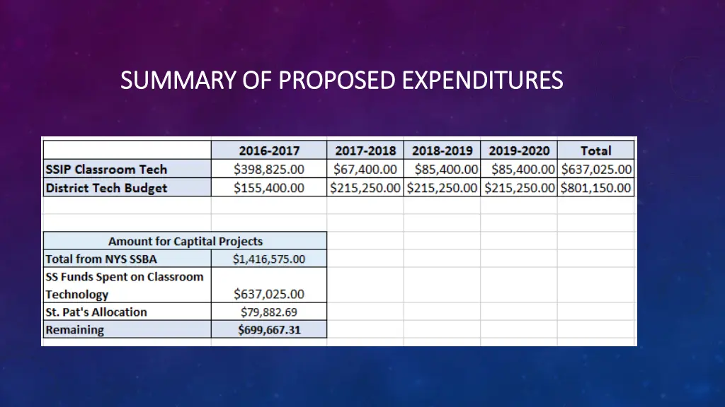 summary of proposed expenditures summary