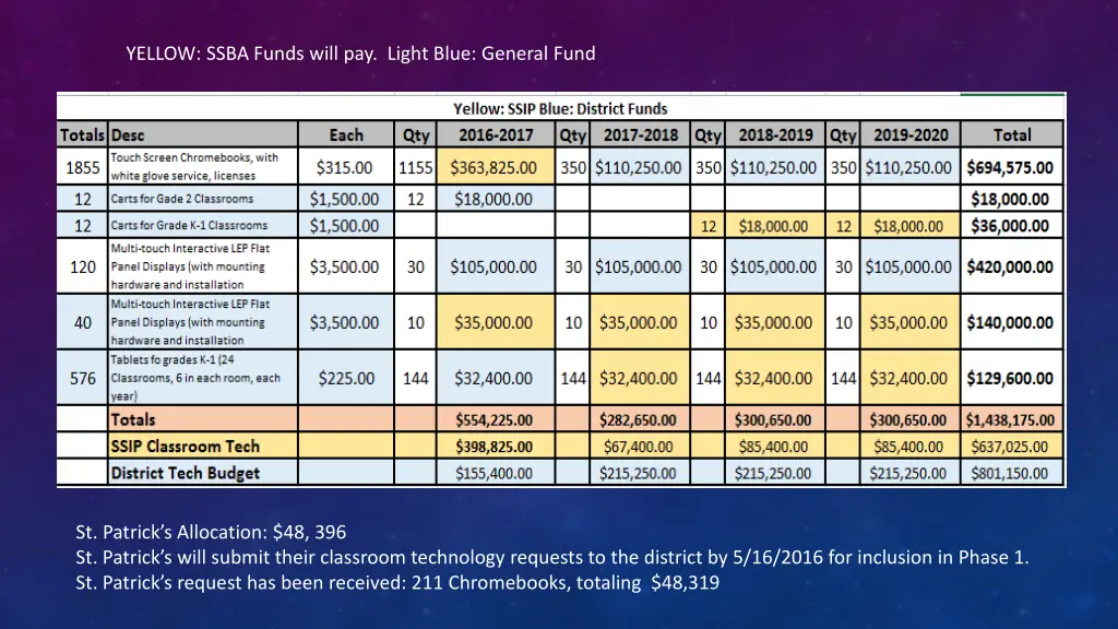 yellow ssba funds will pay light blue general fund