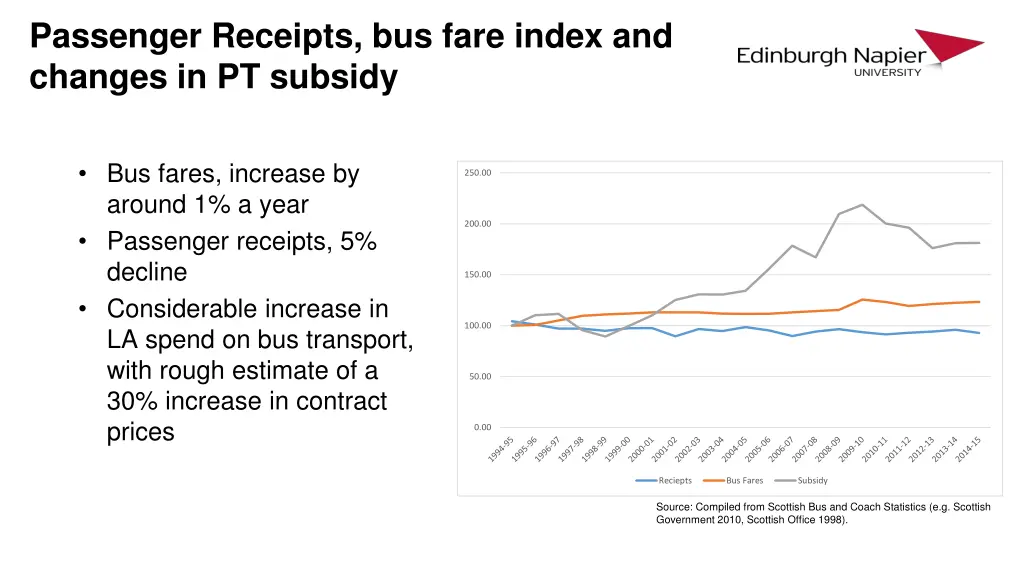 passenger receipts bus fare index and changes