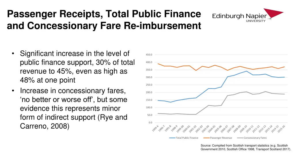 passenger receipts total public finance