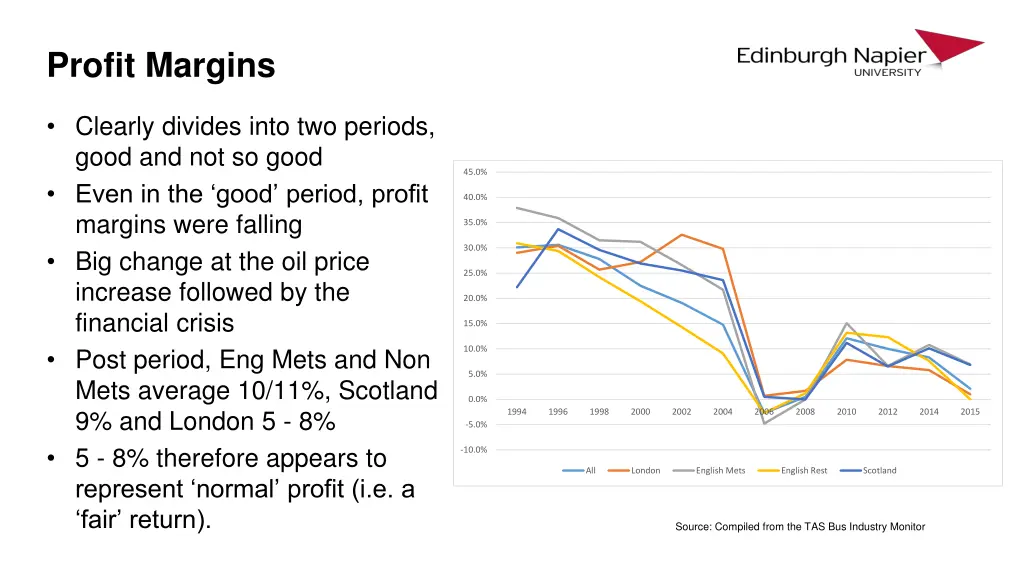 profit margins