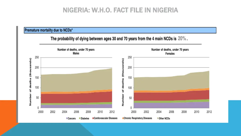 nigeria nigeria w h o fact file in nigeria