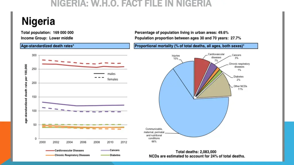 nigeria nigeria w h o fact file in w h o fact