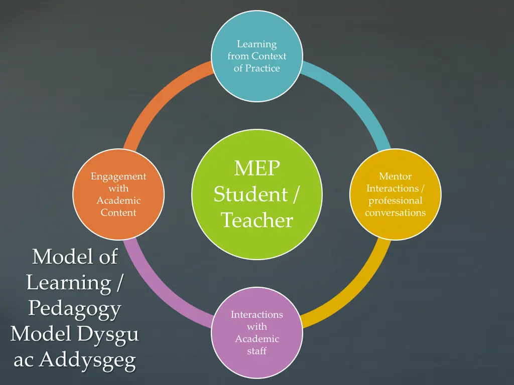 learning from context of practice