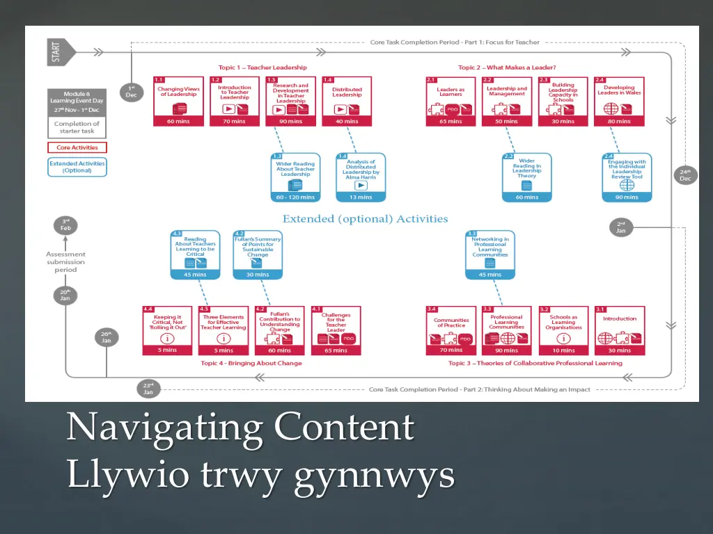 navigating content llywio trwy gynnwys