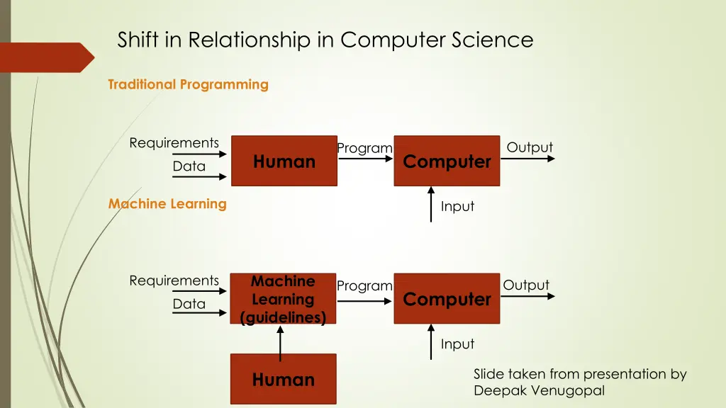 shift in relationship in computer science