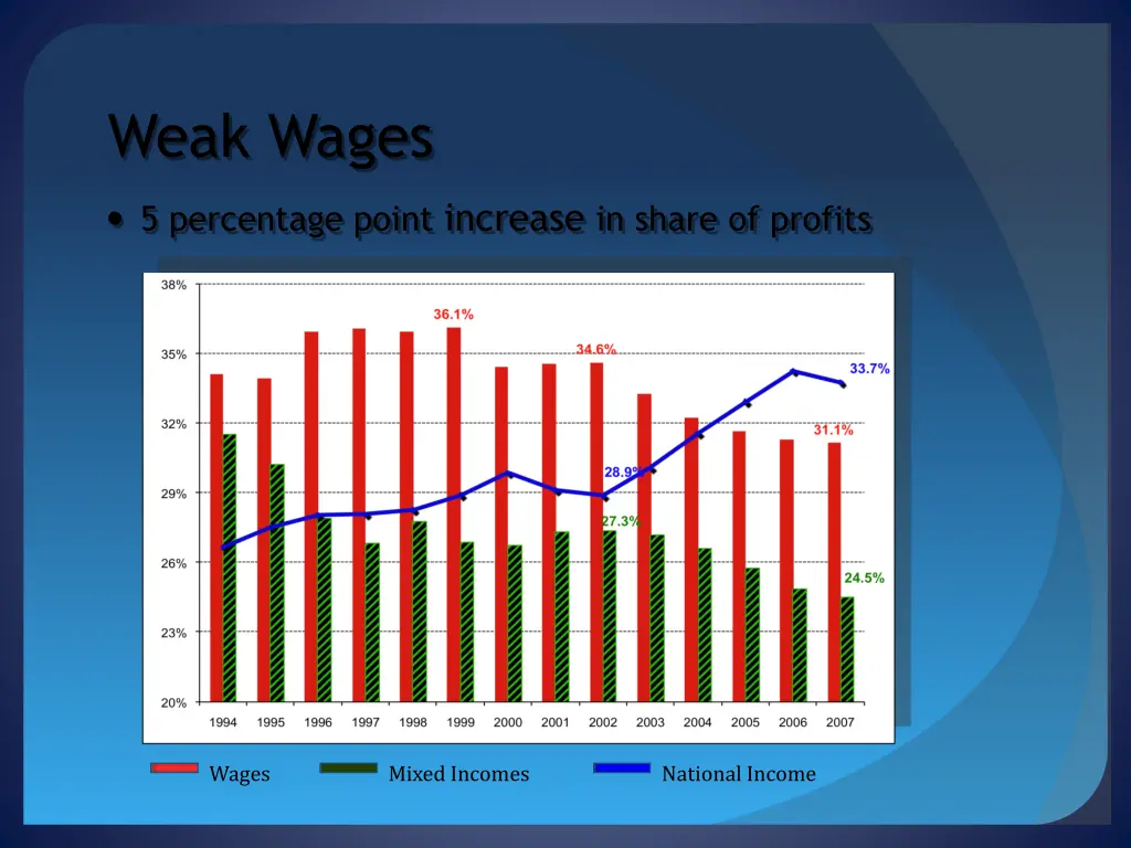 weak wages