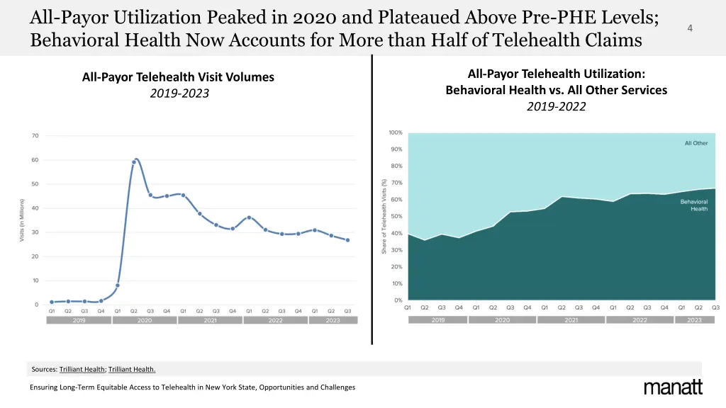 all payor utilization peaked in 2020