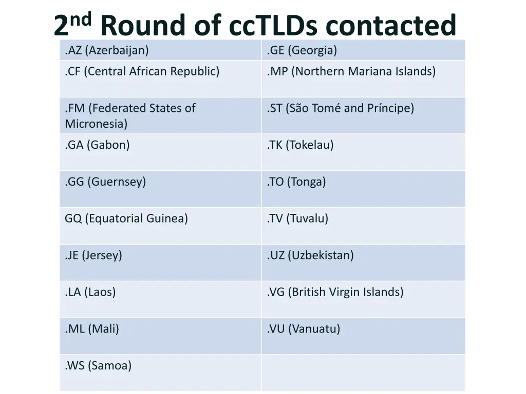 2 nd round of cctlds contacted az azerbaijan