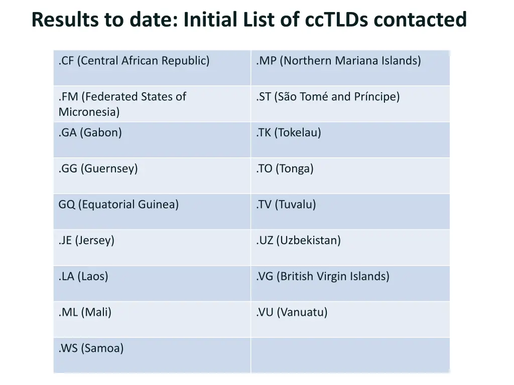 results to date initial list of cctlds contacted