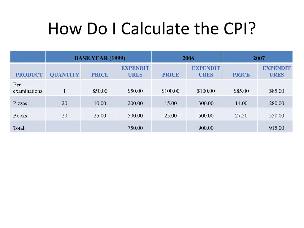 how do i calculate the cpi