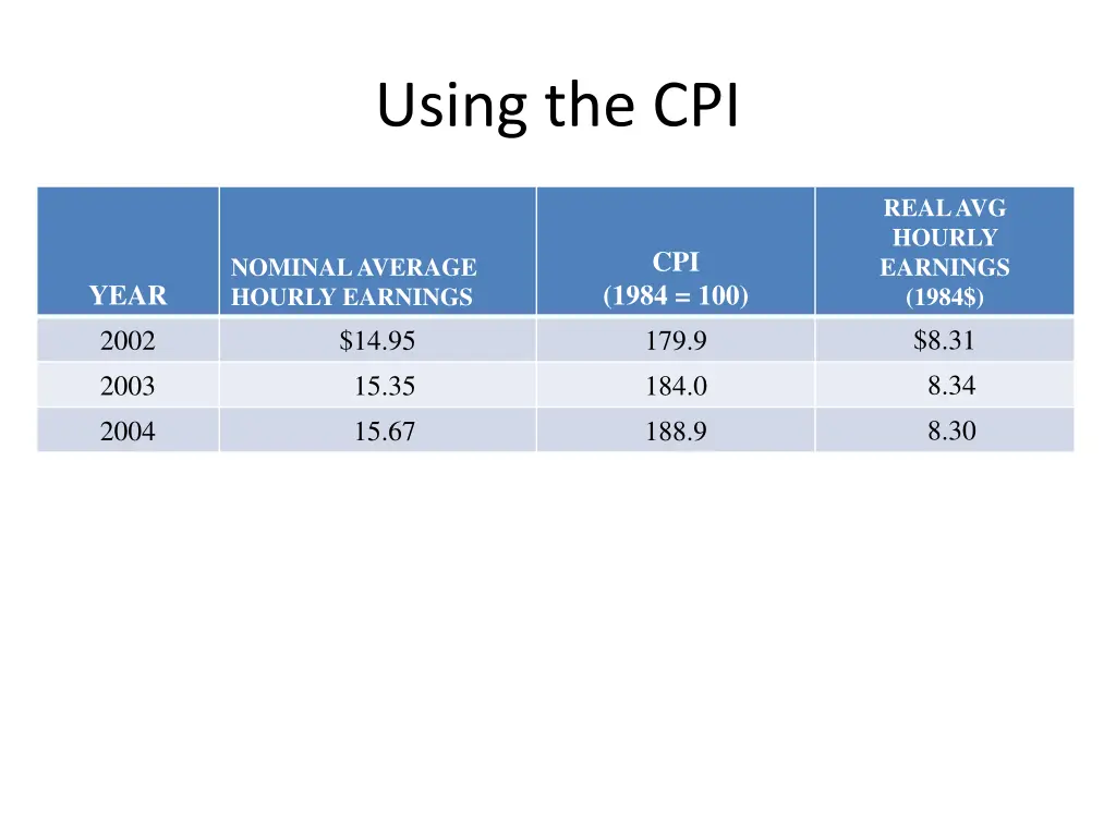 using the cpi