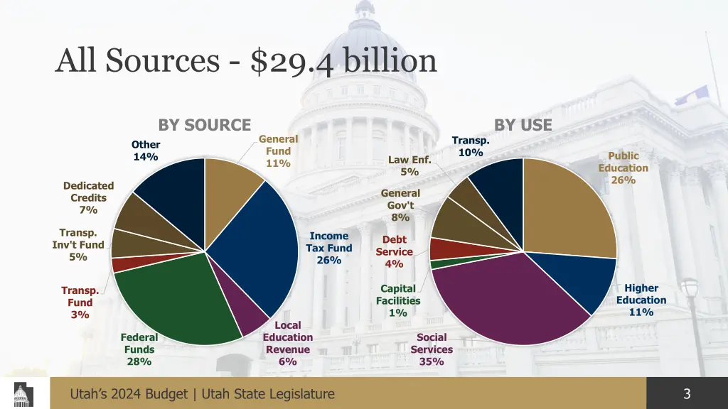 all sources 29 4 billion