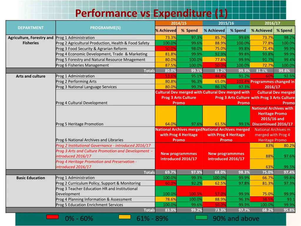 performance vs expenditure 1