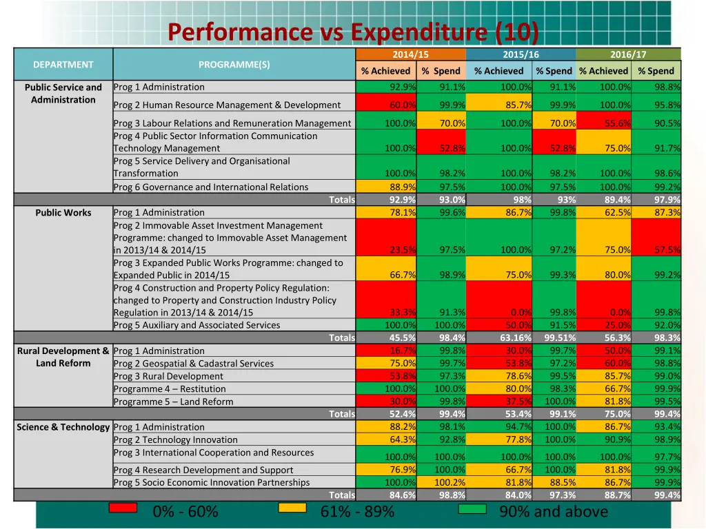 performance vs expenditure 10