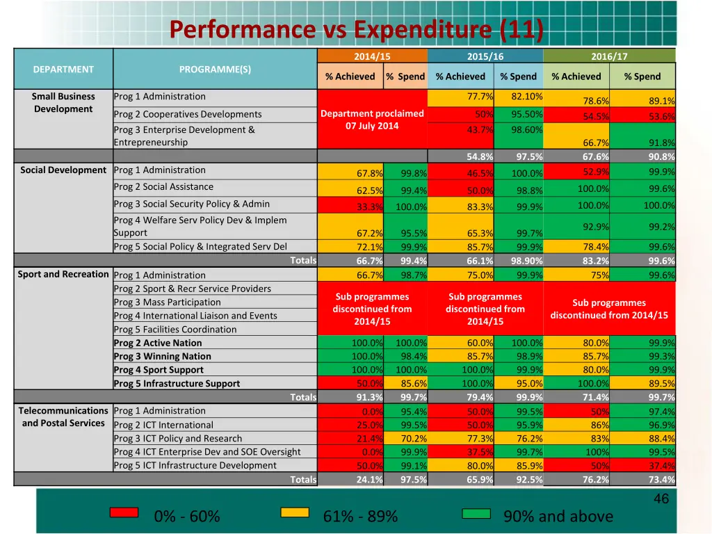 performance vs expenditure 11