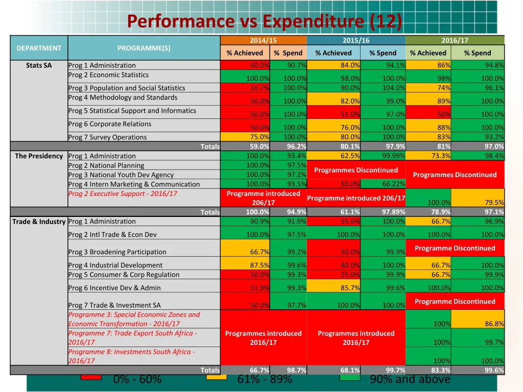 performance vs expenditure 12