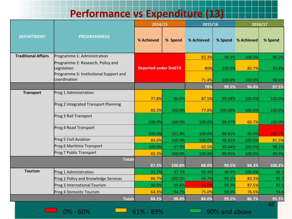 performance vs expenditure 13