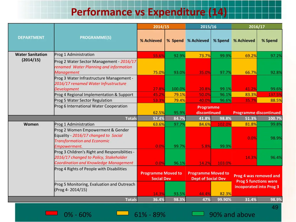 performance vs expenditure 14