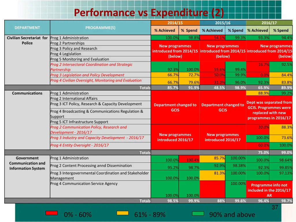 performance vs expenditure 2 1