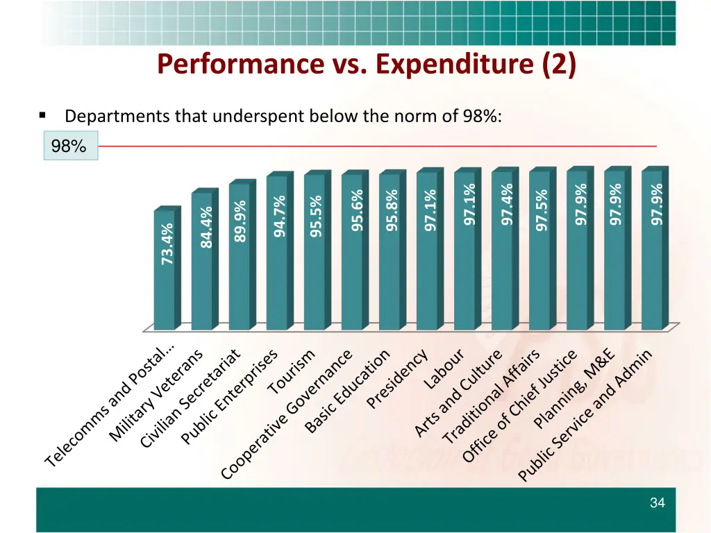 performance vs expenditure 2