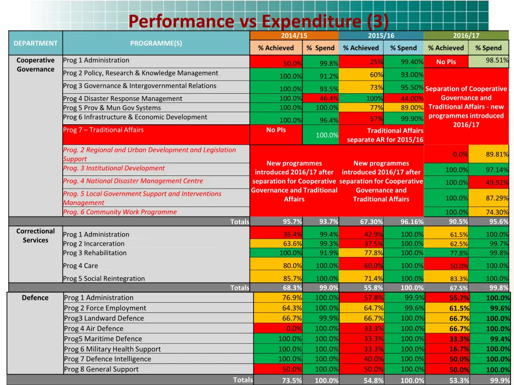 performance vs expenditure 3 1