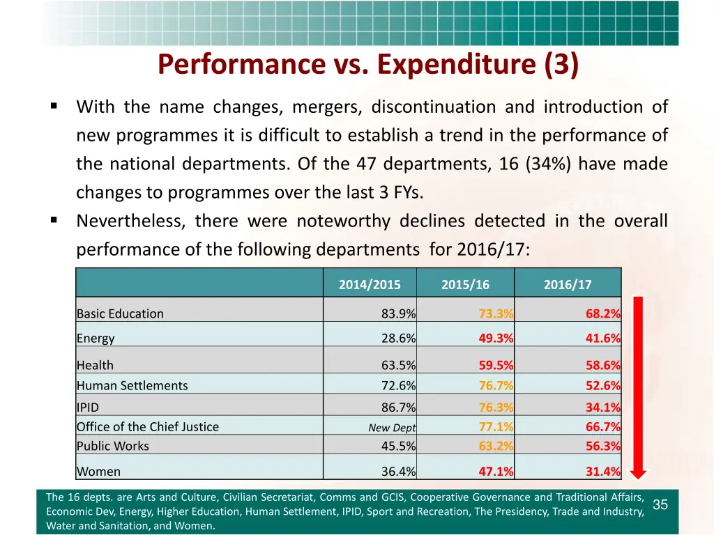 performance vs expenditure 3