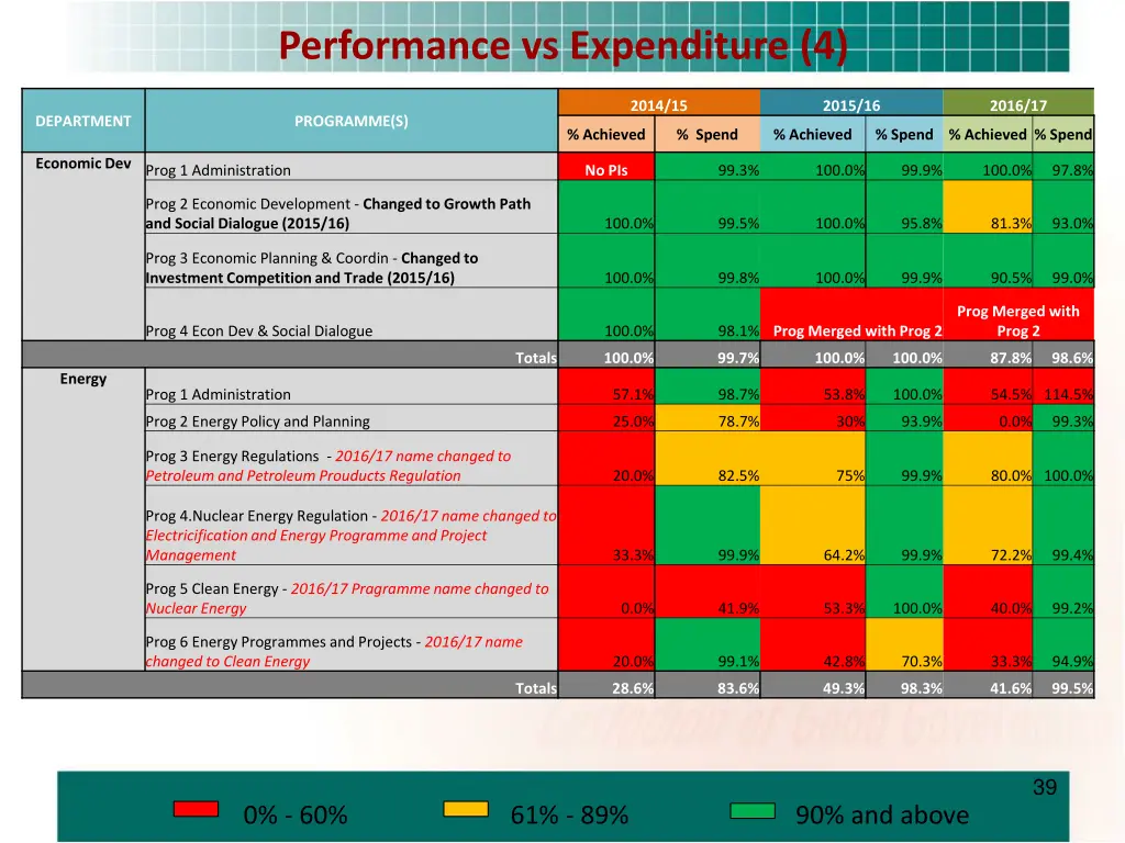 performance vs expenditure 4